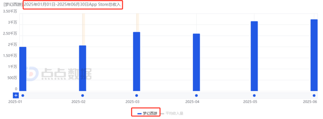 网易的反击？暑期档5款长青产品集体发力，海外新游3周赚超2200万