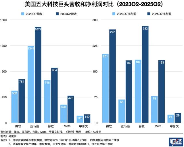 美国五大科技巨头算力仍供不应求