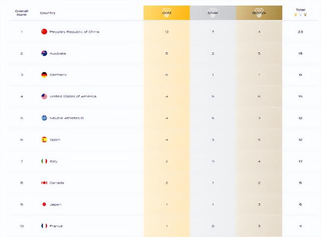 游泳世锦赛最新金牌榜：美国再升1位，澳大利亚第2，中国太意外