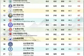 全国政法类大学排名大洗牌：华政险胜西政，上政第7，甘政法第14图片