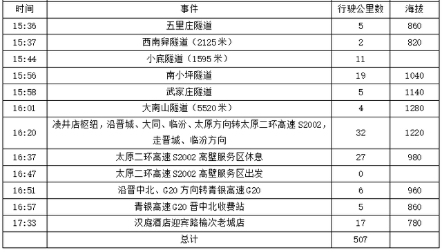 2025年稻城亚丁自驾之旅（2）第一天路书 天津到晋中
