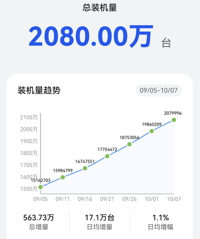 鸿蒙OS6推送：相机、系统双优化！鸿蒙OS5：终端设备已突破2800万