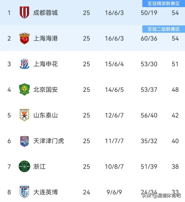 随着津门虎1-0，海港3-2国安，蓉城1-1绝平申花，中超积分榜出炉
