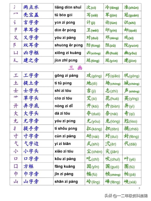 一年级必看，语文偏旁部首名称表，让孩子读一读加深印象！