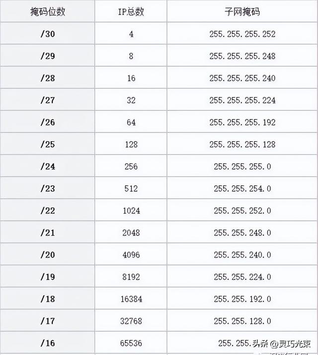 IP地址段与子网掩码对应表，平时不会的都在这里