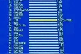 2024年315曝光的燃油车汽车质量排名，收藏看看你家爱车上榜没图片
