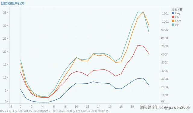 数据分析实战项目——电商用户行为分析及可视化