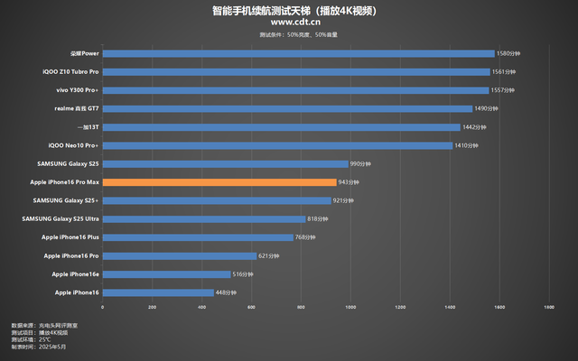 120hz屏幕费不费电？iPhone 16 Pro Max不同亮度/音量档位续航对比