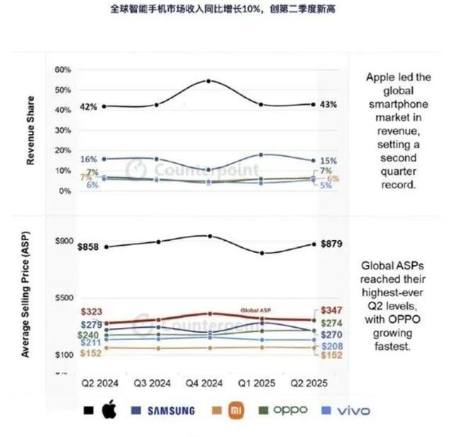 苹果以20%份额赚走80%利润，均价等于三星+小米+OPPO+VIVO之和