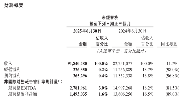 美团2025年Q2业绩：受外卖行业影响，经营溢利下降至37亿！