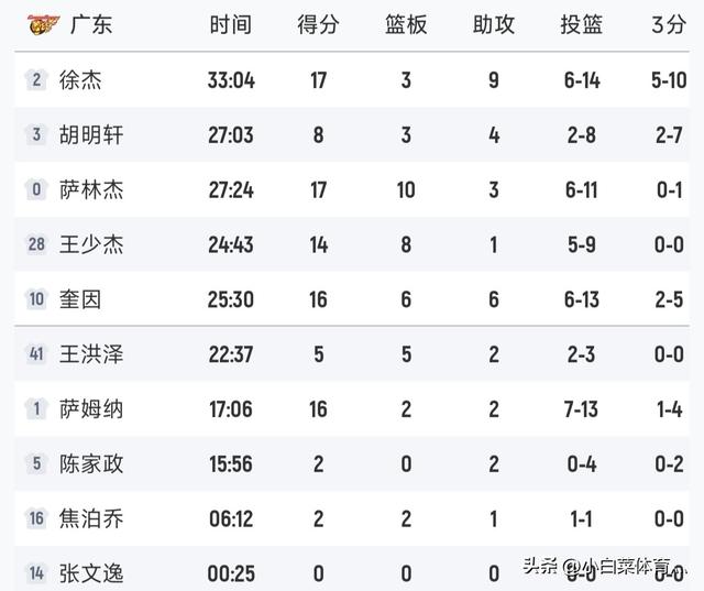 CBA第三轮结束排名更新！北京险胜辽宁	，广东险大爆冷，新疆轻取