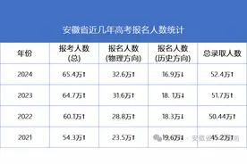 2025年安徽各地市高考人数及考点汇总！近几年报考&录取人数参考图片