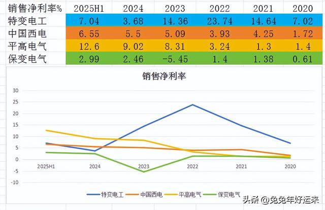 特高压：特变电工、中国西电、平高电气、保变电气，谁的潜力大？