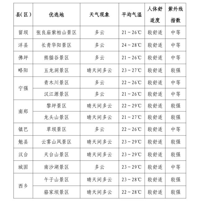 逃离热浪！汉中这些宝藏避暑旅游目的地，藏着最惬意的夏日清凉~