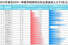 提高警惕！A股主板上市的这几家公司游走在“退市新规”的边缘图片