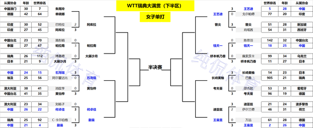 WTT瑞典大满贯：国乒男队18岁新星立功！3-0横扫日本悍将约战雨果