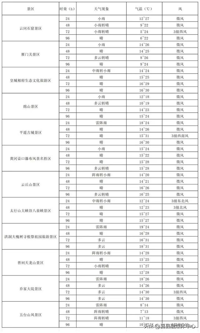 近期山西多阵性降水 游客出行注意关注天气变化