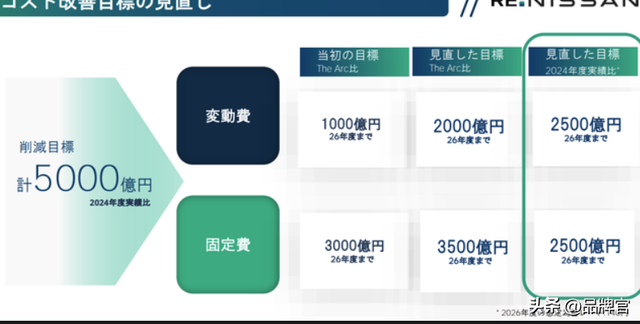 关闭2家工厂，裁员2万人！百万产能成泡沫,又一百年车企扛不住了?