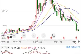 下跌超70%以上的龙头股榜单出炉，共计18只，智飞生物、歌尔股份图片