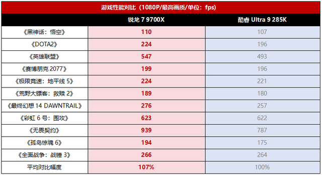 2000价位经典对位战，玩转暑期新游谁更强？