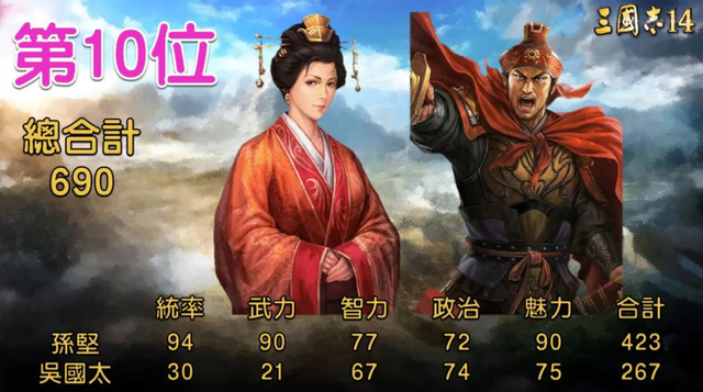 三国志14中综合数值最高的10对夫妻，排名靠前的全靠老婆多