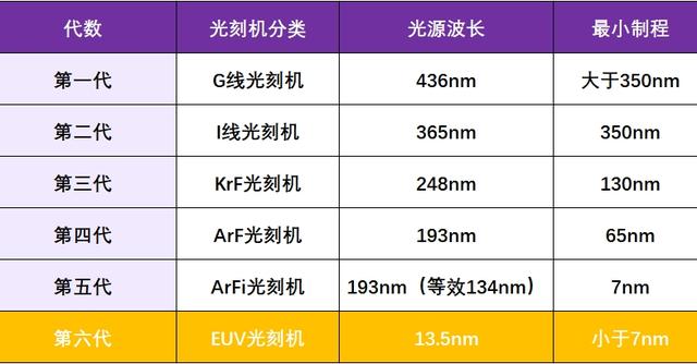 中国芯片制造产业，最大的短板，是光刻机，或落后ASML20年