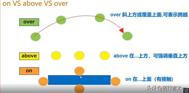 英语语法——方位介词(behind/over/between/among/opposite等)