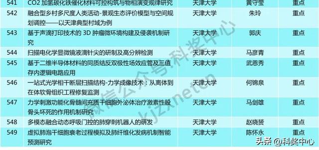 青A、青B等549项，省级自然科学基金拟立项项目公示