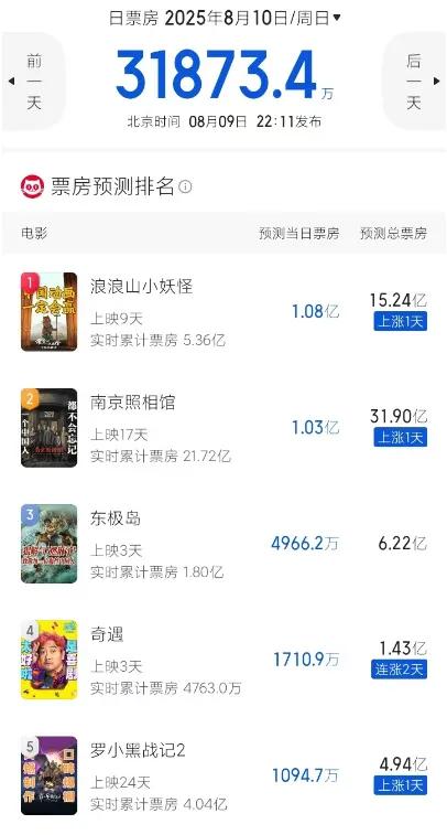 《东极岛》票房为何高开低走
