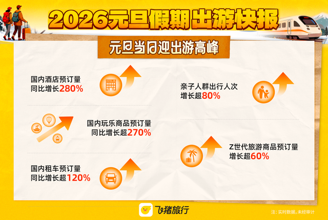 元旦假期旅游“开门红”：南京订单量同比增90%，牛首山、夫子庙领跑景区热度