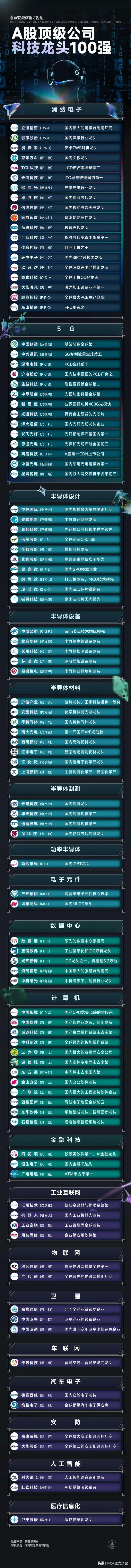 AI热门+低空经济+无人驾驶+顶级公司100强+行业龙头盘点等