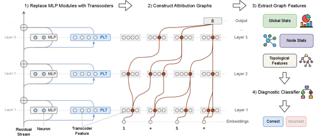 AI推理透明化突破：Meta研究团队实现大模型错误实时检测与纠正