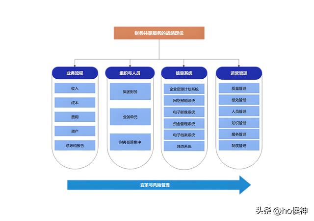 报销慢、算错账，财务共享中心能解决，普通员工也能少跑腿