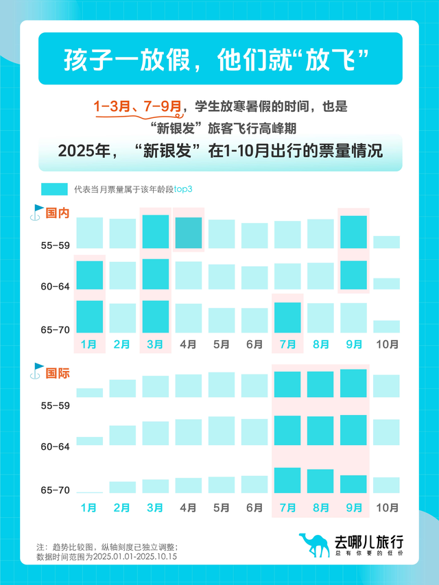 “该省省，该花花”去哪儿旅行：“新银发一族”出境机票直飞比例达44%