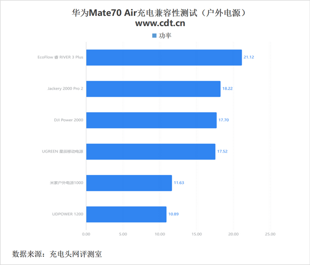 支持UFCS融合快充协议，华为Mate70 Air充电兼容性实测