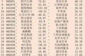 人工智能概念股，今年以来涨跌幅排名：图片