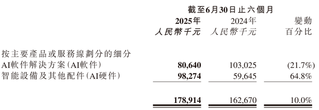 出门问问上半年营收1.79亿：AI软件业务收入8060万 同比降22%