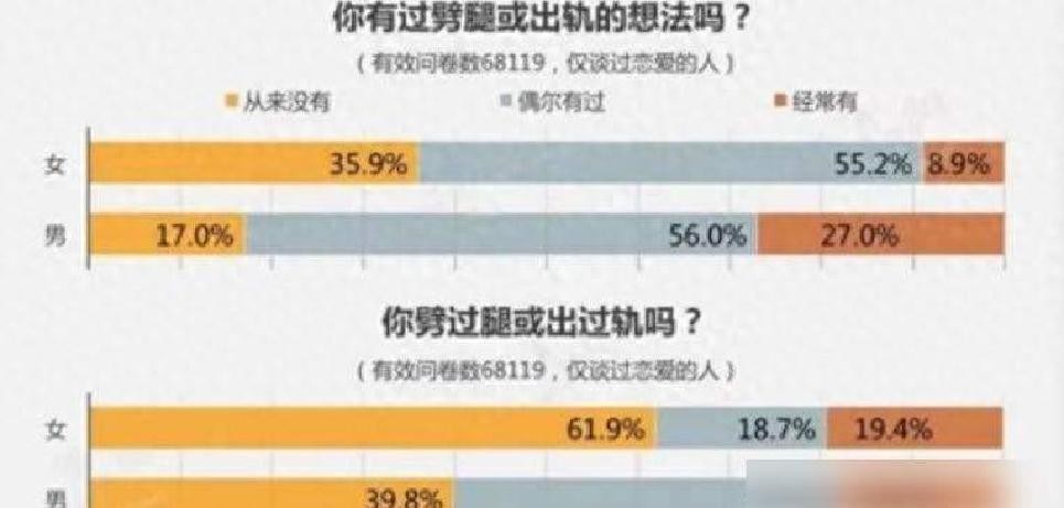 女性出轨翻倍增长婚姻真相触目惊心沉默的代价谁来买单?(图4) 女性出轨翻倍增长婚姻真相触目惊心沉默的代价谁来买单?(图4)