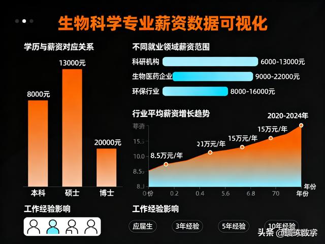 生物科学专业就业前景、方向与薪资水平分析（2026年）