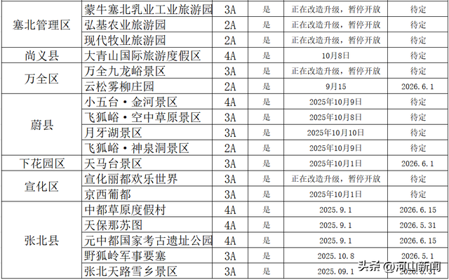 张家口32家景区闭园！名单公布！