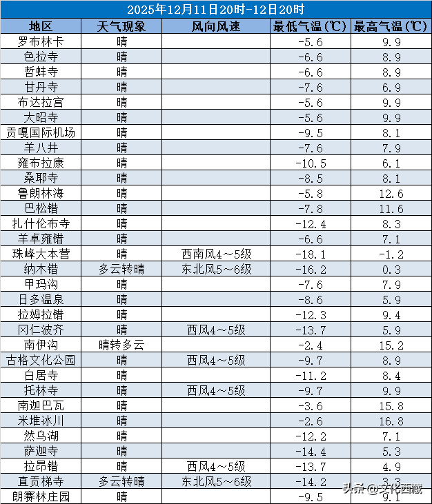 游客必看！西藏旅游景区未来三日天气预报！
