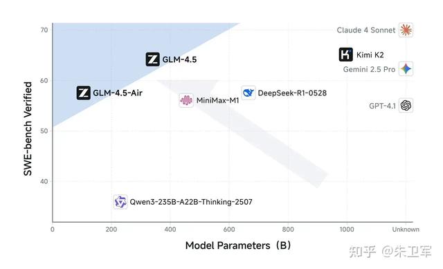 智谱新一代开源大模型 GLM-4.5发布，编程能力不输DeepSeek R1！