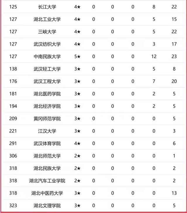湖北省高校2025排名：武汉理工大学仅次华科、武大，武汉科大优秀