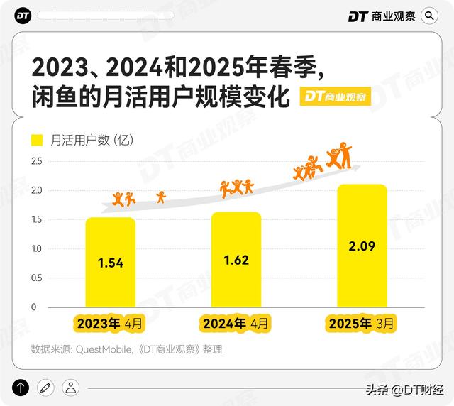 闲鱼，年轻人兴趣消费的第一入口