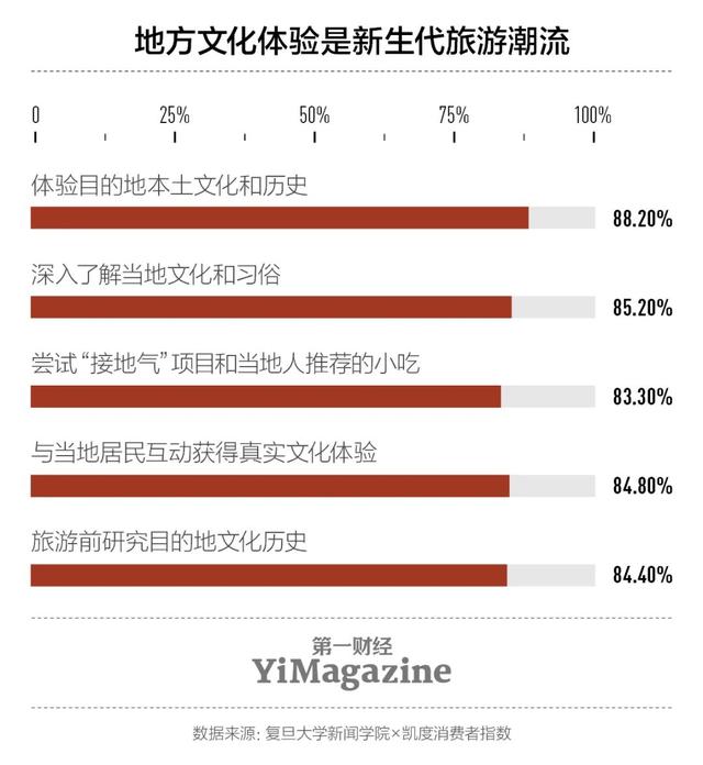 新生代旅游，在旅行中借一段人生| YiMagazine×复旦新闻学院×凯度