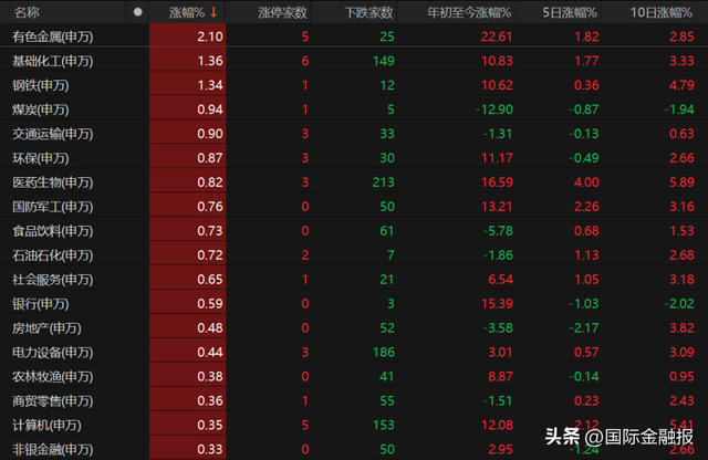 业内：当前A股呈现温和震荡走势