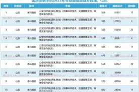 山东警察学院2023年专业最低录取分数线、位次图片