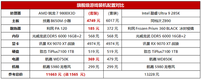 全大核大缓存为游戏而生 9800X3D实测再次点杀对位旗舰