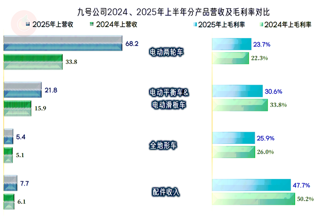 九号公司2025年上半年表现较好，特别盈利方面