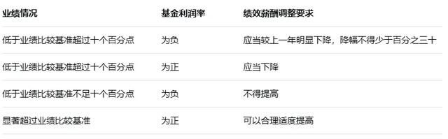 基金经理，不能“旱涝保收”了